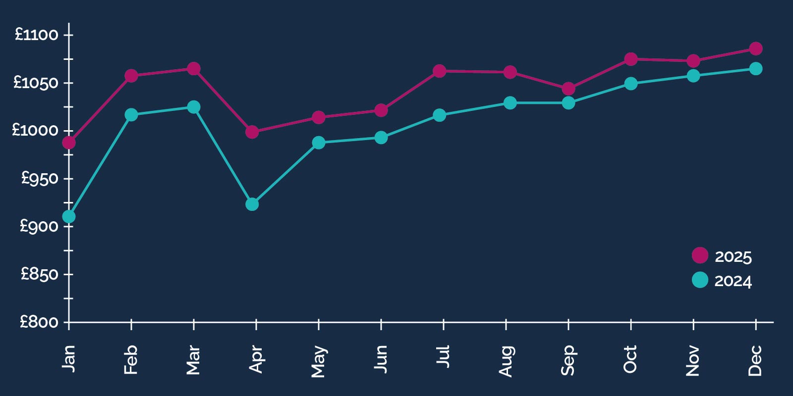 Hudson Pay Trends December 2025 graph