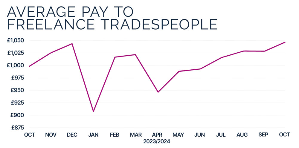 Hudson Pay Trends October 2023