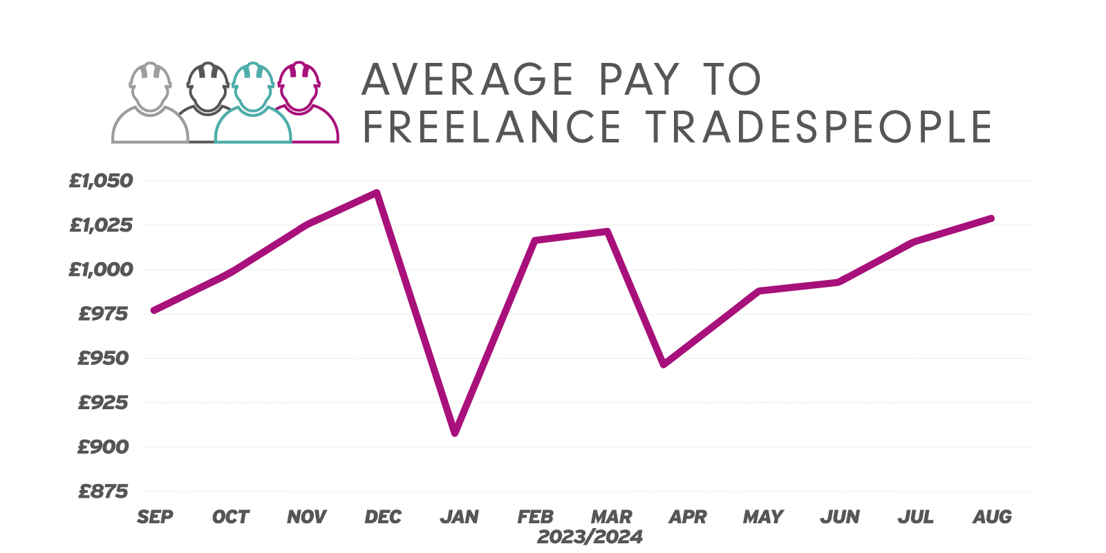 Freelance Builder Pay Trends August 2024